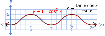 This is a graph of two sinusoidal functions. One function is y equals tangent x times cosine x divided by cosecant x. The other function is y equals one minus cosine squared x. The two functions appear as one curve on the graph because the two functions overlap.