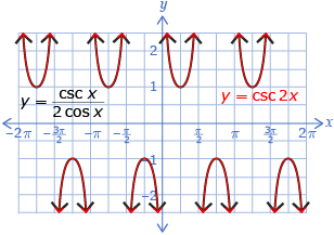 This is a graph of two functions that completely overlap each other, so it appears like only one function is graphed. One function is y equals cosecant x divided by two times cosine x. The second function is y equals cosecant 2 times x.
