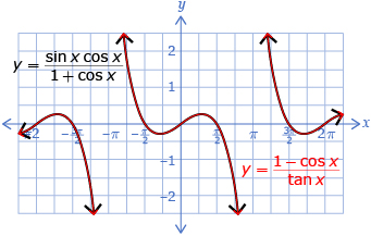 This is a graph of two functions that completely overlap each other, so it appears as if there is only one function graphed. One function is y equals sine x times cosine x divided by 1 plus cosine x. The second function is y equals one minus cosine x divided by tangent x.