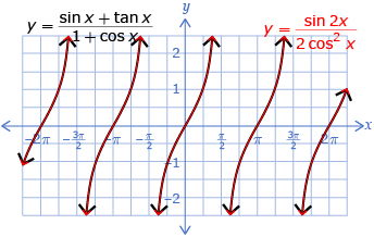 This is a graph of two functions that completely overlap each other, so it appears as if there is only one function graphed. One function is y equals sine x plus tangent x divided by one plus cosine x. The second function is y equals sine 2 times x divided by 2 times cosine squared of x.