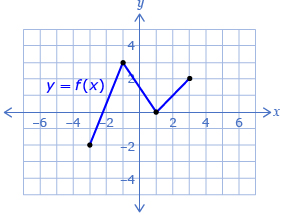 An image shows a graph of the function f at x that consists of straight line segments. It passes through points -3, -2, then -1, 3, then 1, 0, and then 3, 2.