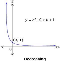 This is a graph of a curve y equals c to the exponent x with c value greater than zero and less than one. The curve decreases with the point (0, 1) indicated.
