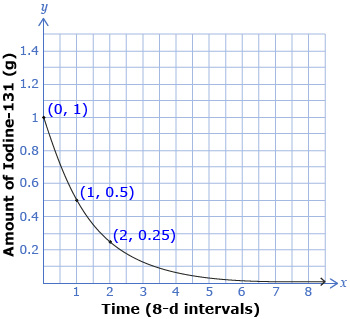 This is a graph of the exponential decay of the amount of iodine in grams as a function of time in 8-day intervals. The curve is decreasing with the points (0, 1), (1, 0.5), and (2, 0.25) indicated.