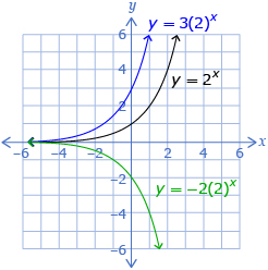 This is a graph of 3 exponential functions. Their equations are y equals 3 times 2 to the power x, y equals 2 to the power x, and y equals negative 2 times 2 to the power x. The two graphs with positive coefficients rise to the right and the graph with a negative coefficient falls to the right. 
