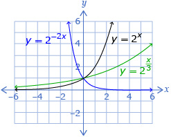 This is a graph of 3 exponential functions. Their equations are y equals 2 to the power negative 2 times x, y equals 2 to the power x, and y equals 2 to the power x divided by 3. The two graphs with positive powers rise to the right from the second quadrant to the first quadrant. The graph with a negative power rises from the first quadrant to the second quadrant.