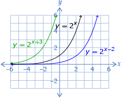 This is a graph of 3 exponential functions. Their equations are y equals 2 to the power x plus 3, y equals 2 to the power x, and y equals 2 to the power x minus 2. All graphs rise to the right from the second quadrant to the first quadrant. 