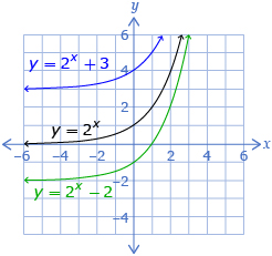 This is a graph of 3 exponential functions. Their equations are y equals 2 to the power x and then 3 is added, y equals 2 to the power x, and y equals 2 to the power x and then 2 is subtracted. 