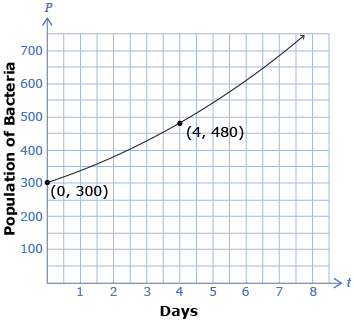 This is a graph of exponential increase of a population of bacteria over time in days. The points (0, 300) and (4, 480) are indicated on the graph.