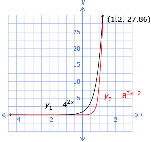 This is a graph of two exponential functions. One function is y equals 4 to the exponent 2 times x. The second function is y equals 8 to the exponent 3 times x subtract 2. The intersection point of the two curves is labelled at 1.2, 27.86.