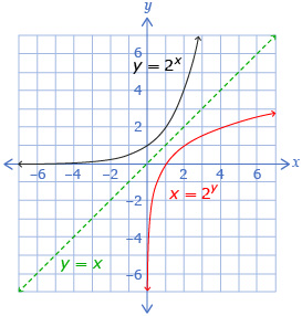 This shows the graphs of y equals x, y equals 2 to the exponent x, and x equals 2 to the exponent y. The latter two graphs are reflections in the line y equals x.