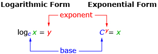This is a diagram that shows the logarithmic and exponential forms and the positions of the base and the exponent.