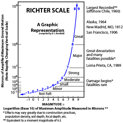 This is a graph of the ground motion of an earthquake as a function of the magnitude of an earthquake on the Richter scale. As the ground motion increases, the magnitude of the earthquake increases.