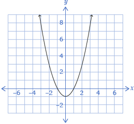 This is a graph of a parabola opening upward with a vertex at 0, negative 1.