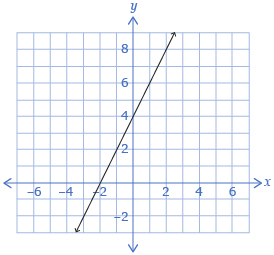 This is the graph of a line with an x-intercept of negative 2 and a y-intercept of 4.
