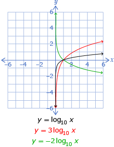 This is a graph of 3 logarithmic functions. The equations of the functions are y equals 3 times log base 10 of x, y equals log base 10 of x, and y equals negative 2 times the log base 10 of x. 