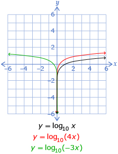 This is a graph of 3 logarithmic functions. The equations of the functions are y equals log base 10 of negative 3 times x, y equals log base 10 of 4 times x, and y equals log base 10 of x.
