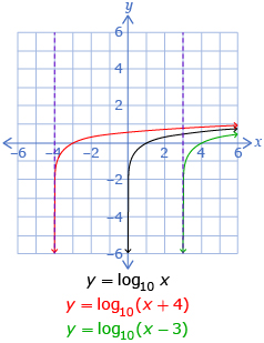This is a graph of 3 logarithmic functions. The equations of the functions are y equals log base 10 of x plus 4, y equals log base 10 of x, and y equals log base 10 of x minus 3.