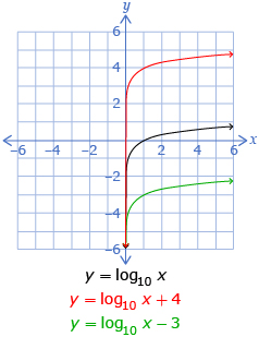 This is a graph of 3 logarithmic functions. The equations of the functions are y equals log base 10 of x and then 4 is added, y equals log base 10 of x, and y equals log base 10 of x and then 3 is subtracted.