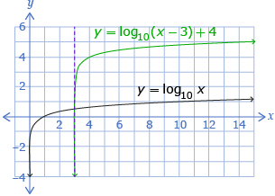 This is a graph of 2 logarithmic functions. The equations of the functions are y equals log base 10 of x minus 3 and then 4 is added to this function, and y equals log base 10 of x.