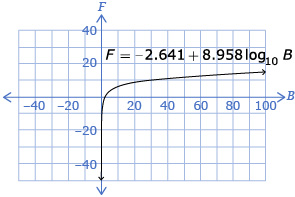 This is a graph of the function f of x equals negative 2.641 plus 8.958 log base 10 of B.  The graph starts in quadrant 4 and ends in quadrant 1.  The x-axis goes from approximately -40 to 100.  The y-axis goes from approximately -40 to 40.
