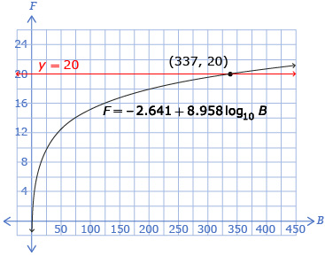 This is the graph of the logarithmic function F equals negative 2.641 plus 8.958 times the log base 10 of B and the line y equals 20. The point of intersection (337, 20) is shown.