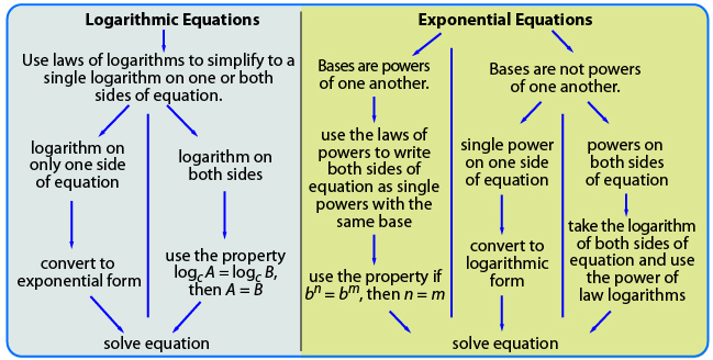 This shows a flow chart for solving logarithmic and exponential equations.  For logarithmic functions, the laws of logarithms are used to simplify one or both sides of the equation.  For exponential functions, either laws of powers or logarithms are used to simplify the equation.