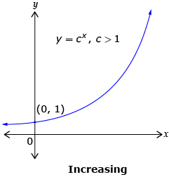 This is a graph of a curve y equals c to the exponent x with c value greater than one. The curve increases with the point (0, 1) indicated.