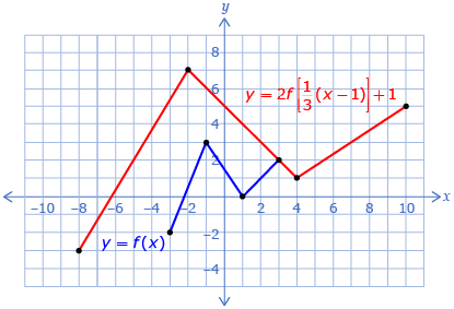 This is a graph of two functions. The first is f at x that passes through points -3, -2, then -1, 3, then 1, 0, and then 3, 2. The second is 2 times f at one third left bracket x minus one right bracket plus one, which passes through the points -8, -3, then -2, 7, then 3, 1, then 10, 5.
