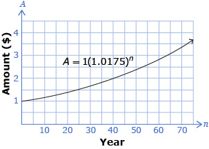 This is a graph of the function of the amount of money, A, equals ones times 1.0175 to the exponent n where n is the number of years the money is invested.