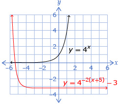This graph shows a curve of y equals 4 exponent x. The graph curves upward, with a horizontal asymptote through x = 0 and a y-intercept at (0, 1). The image also shows the transformed graph after all of the transformations have taken place.
