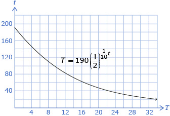 This graph is an exponential decay, with a y-intercept of (0, 190) and a horizontal asymptote at x = 0.