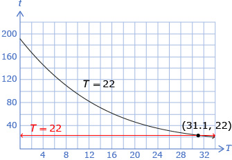 This graph is an exponential decay, with a y-intercept of (0, 190) and a horizontal asymptote at x = 0. There is another graph through the line y = 22. The two graphs intersect at approximately (31.1, 22).