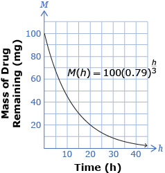 The graph shows a curve of M of h equals 100 times 0.79 to the exponent left bracket h over 3 right bracket. The graph is an exponential decay, with a y-intercept of (0, 100) and a horizontal asymptote at x = 0. 