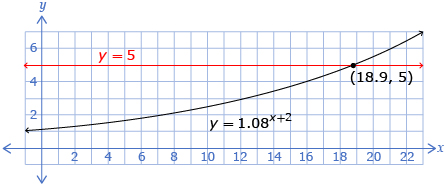 This is a graph of one exponential function and a constant function. The exponential function is y equals 1.08 to the exponent x plus 2. The constant function is y equals 5. The intersection point of the two functions is approximately (18.9, 5).