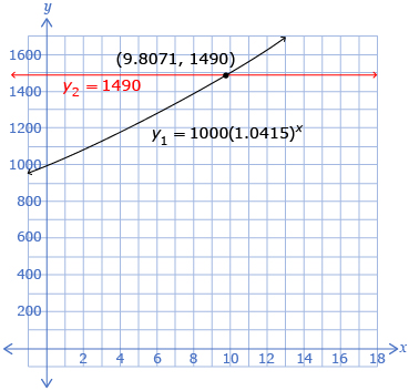 This is a graph of one exponential function and a constant function. The exponential function is y equals 1000 times 1.0415 to the exponent x. The constant function is y equals 1490. The intersection point of the two functions is approximately (9.8071, 1490).