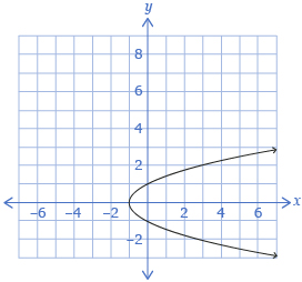 This is the graph of a parabola opening to the right with a vertex at negative 1, 0.