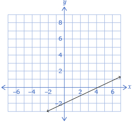 This is the graph of a line with a y-intercept of negative 2 and an x-intercept of 4.