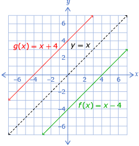 This is a graph of two functions as well as the image line y equals x. One function is at y equals x plus 4; the other function is at y equals x minus 4. The two graphs are inverses of each other.
