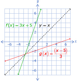 This is a graph of two functions as well as the image line y equals x. One function is at y equals 3x plus 5; the other function is at y equals x minus 5, all divided by 3. The two graphs are inverses of each other.