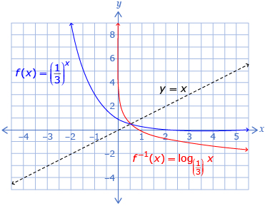 This is a graph of two functions as well as the image line y equals x. One function is y equals one-third to the exponent x; the other function is the inverse of the original function.