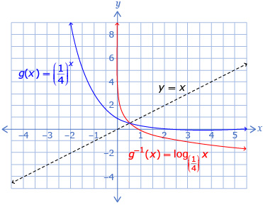 This is a graph of two functions as well as the image line y equals x. One function is at y equals the logarithm with base of one-fourth at x; the other function is at y equals one-fourth to the exponent x; the two functions are inverses of each other.