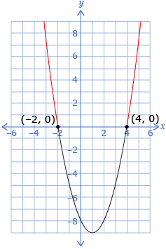 This is a graph of the function y equals x squared minus 2x minus 8. The x-intercepts are shown to be at (negative 2, 0) and (4, 0).
