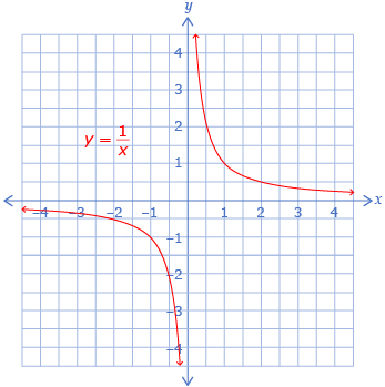 This is a graph of y equals 1 divided by x. 