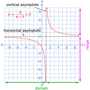 This diagram shows the function y equals three divided by all of x minus 1, and then all added by 2. The range, domain, vertical asymptote, and horizontal asymptote are labelled on the graph.