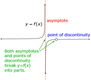 This diagram shows a rational function, f(x), with an asymptote and a point of discontinuity. There are arrows to the point of discontinuity and the asymptote labelled “Both asymptotes and points of discontinuity break y = f(x) into parts.”