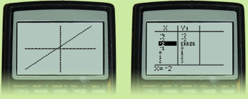 This picture shows the screen of a graphing calculator with a function that appears continuous. The second screen shot shows a table of values where the x-value of –2 corresponds to an error in the y-value.