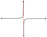 This is a diagram of a function with an asymptote.