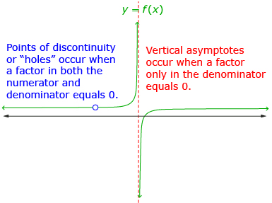 This diagram shows a point of discontinuity and states “Points of discontinuity or ‘holes’ occur when a factor in both the numerator and denominator equals 0.” It also shows an asymptote and states “Asymptotes occur when a factor only in the denominator equals 0.”