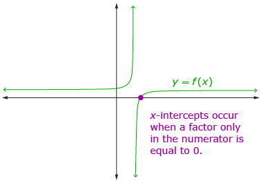 This diagram shows an x-intercept on a rational function. It is labelled “x-intercepts occur when a factor only in the numerator is equal to 0.”