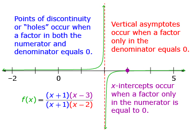 This diagram shows a point of discontinuity and states “Points of discontinuity or ‘holes’ occur when a factor in both the numerator and denominator equals 0.” The image also shows an asymptote and states “Vertical asymptotes occur when a factor only in the denominator equals 0.” The image also shows an x-intercept and states “x-intercepts occur when a factor only in the numerator is equal to 0.”
